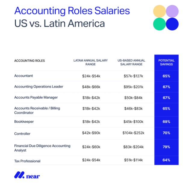 Accounting roles salary table.