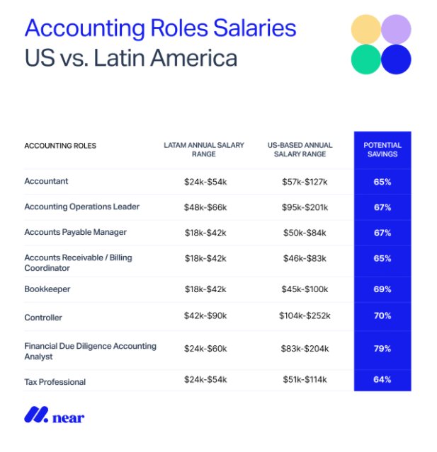 Accounting roles salary US vs LatAm