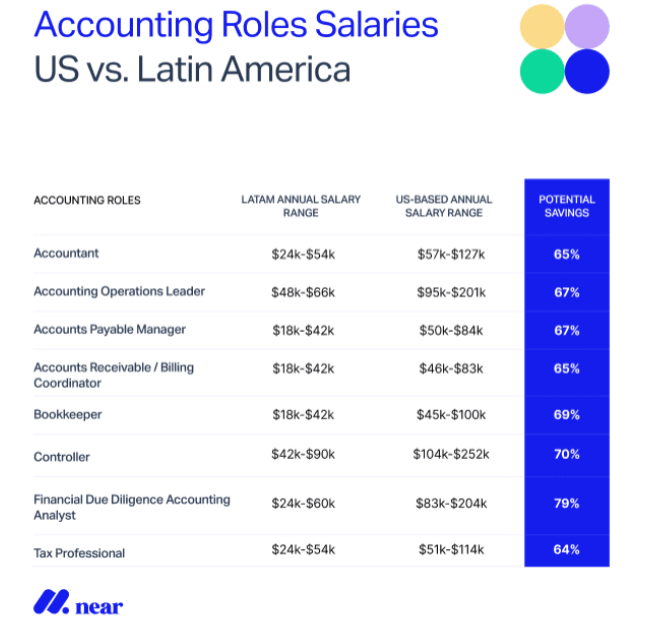 Accounting roles salary table.