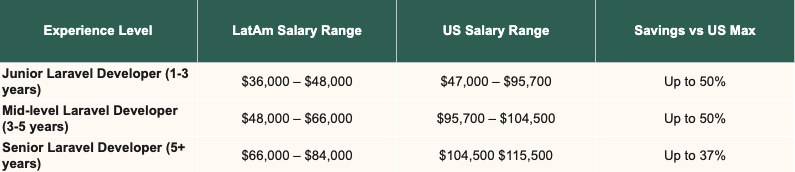 Average Salary for Laravel Developers US vs. Latin America