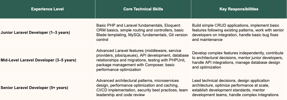 Skills per experience level.