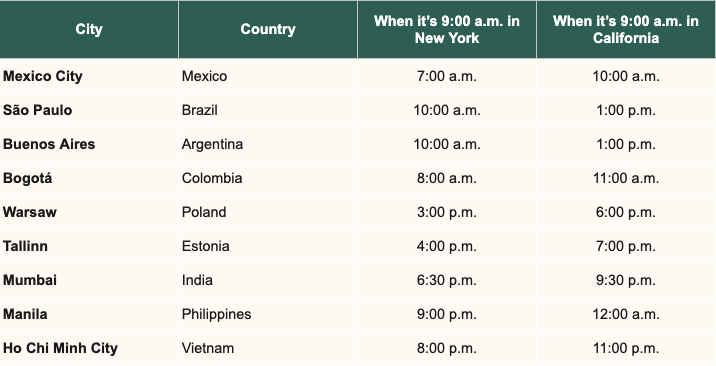Time zome vs NY and California per country. 