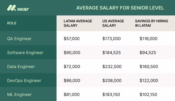 Average salary per role on senior level.