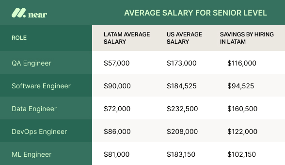 Average salary for senior level.