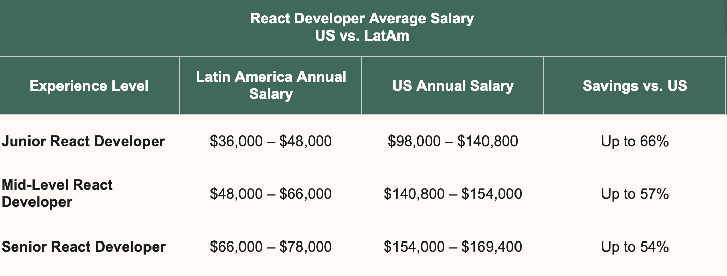 US vs LatAm salary comparison table.