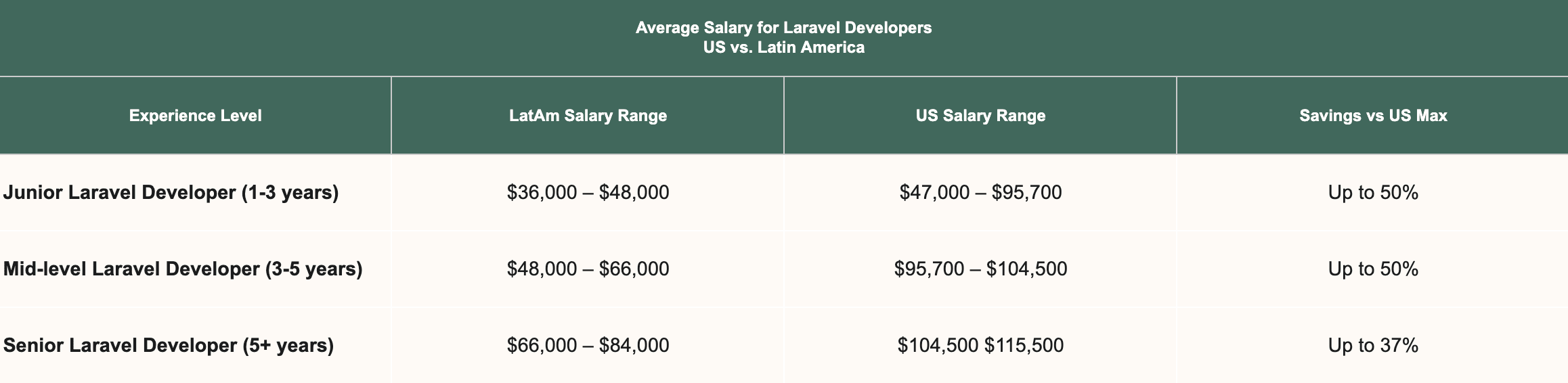US vs LatAm salary comparison table.
