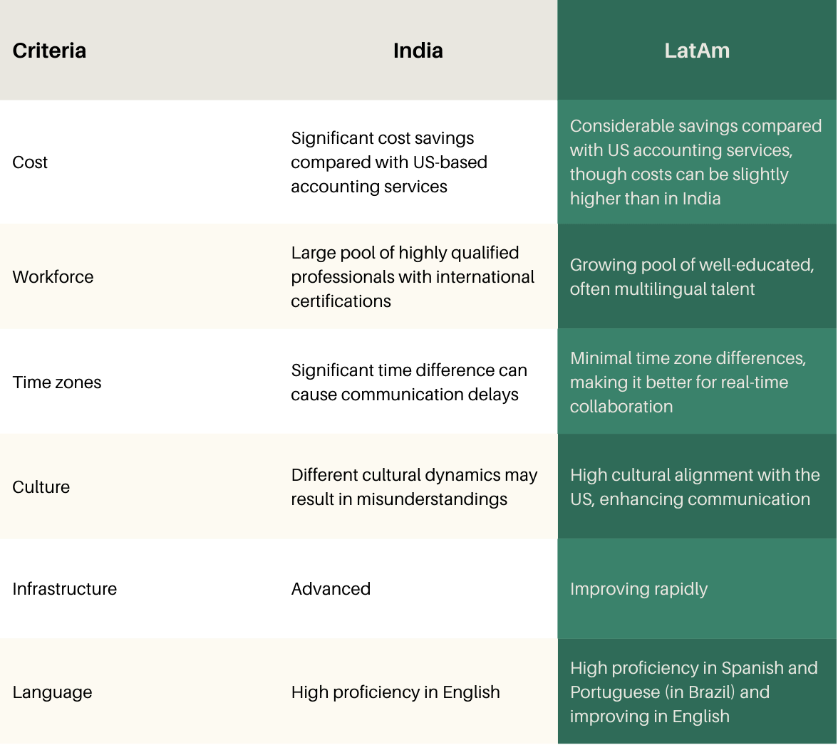 India vs. Latam per criteria.