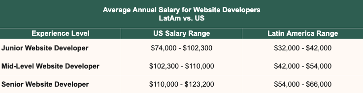 Average annual salary comparison table.