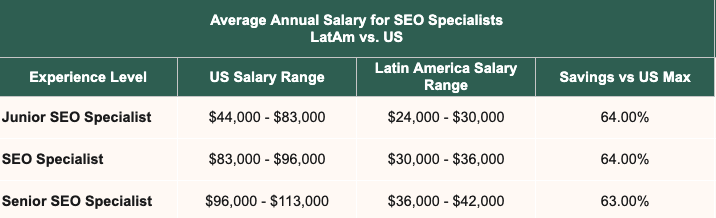 Average annual salary for SEO specialists LatAm vs. US