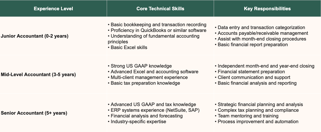 Skills and responsibilities per experience level.