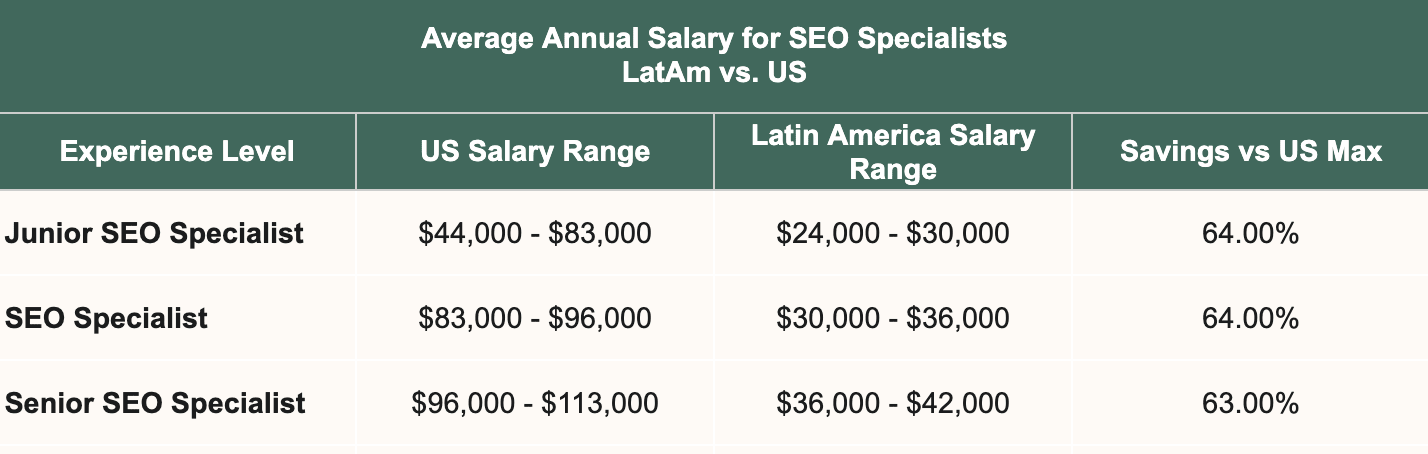 Salary comparison table US vs LatAm.