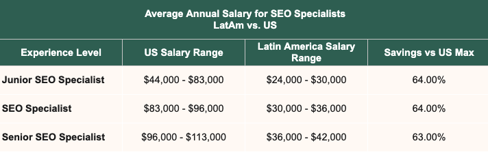 US vs LatAm salary comparison table.