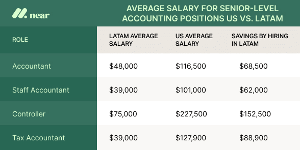 Average salary for senior-level accounting positions US vs LatAm