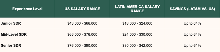 LatAm vs. US salary comparison table.