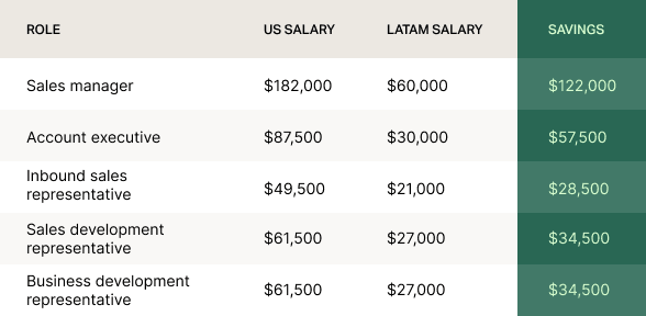 Salary guide table.