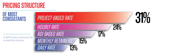 Graph about pricing structure of most consultants