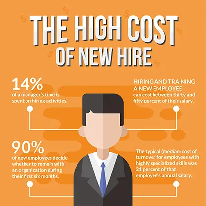 Infographic about the high cost of a new hire