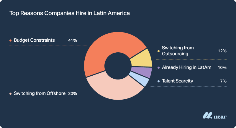 Top reasons companies hire in LatAm chart.