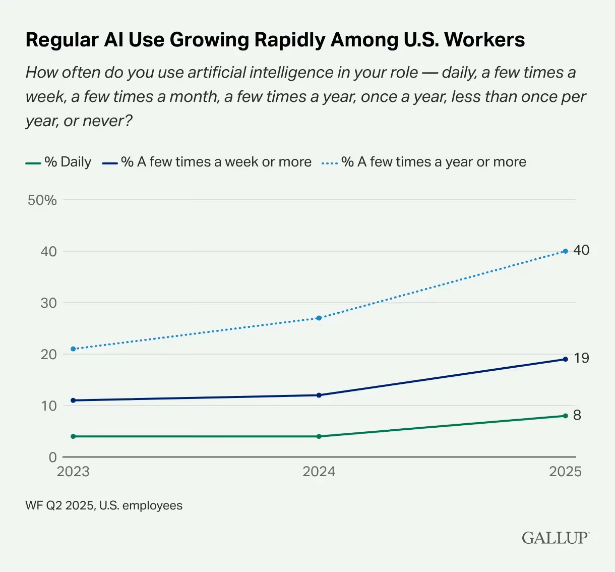Regular AI use growing rapidly among US workers.