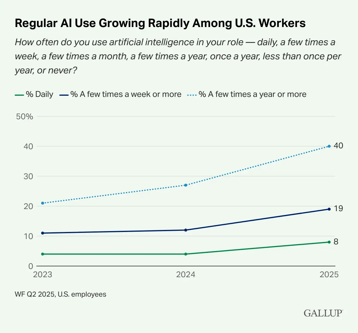 Regular AI use growing rapidly among US workers.