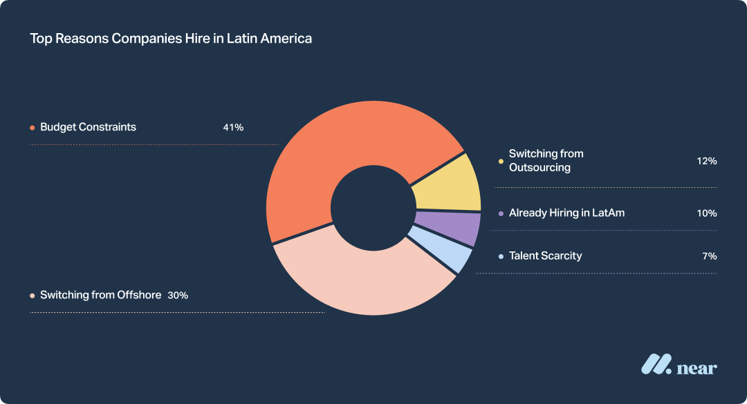 Top reasons companies hire in Latin America.