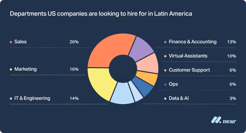 Departments US companies are looking to hire for in Latin America.: