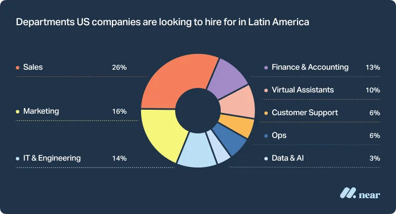 Departments US companies are looking to hire for in Latin America.: