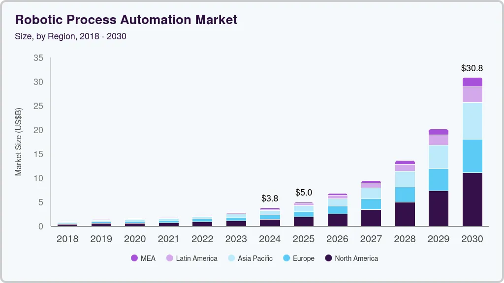 Robotic process automation market size by region, and growth forecast (2025-2030)