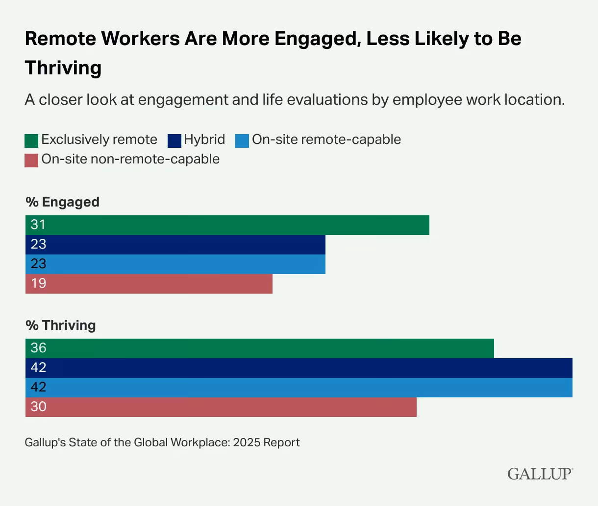 Remote workers are more engaged, less likely to be trhiving