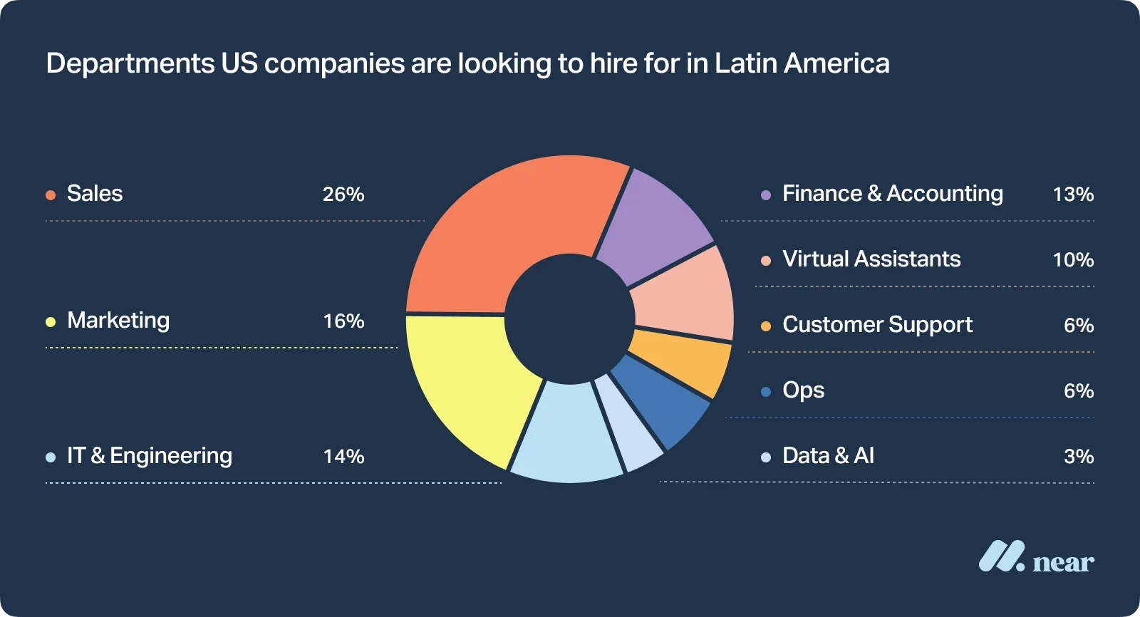 Departments US companies are looking to hire for in LatAm
