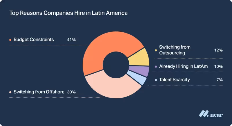 Top reasons companies hire in Latin America.