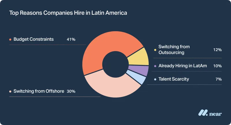 Top reasons companies hire in Latin America.