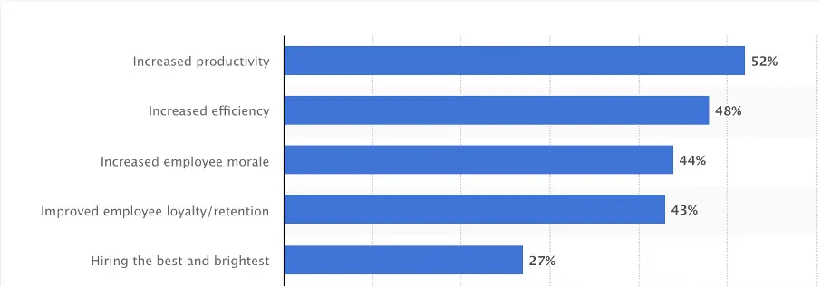 Graph: benefits of hiring talented remote employees