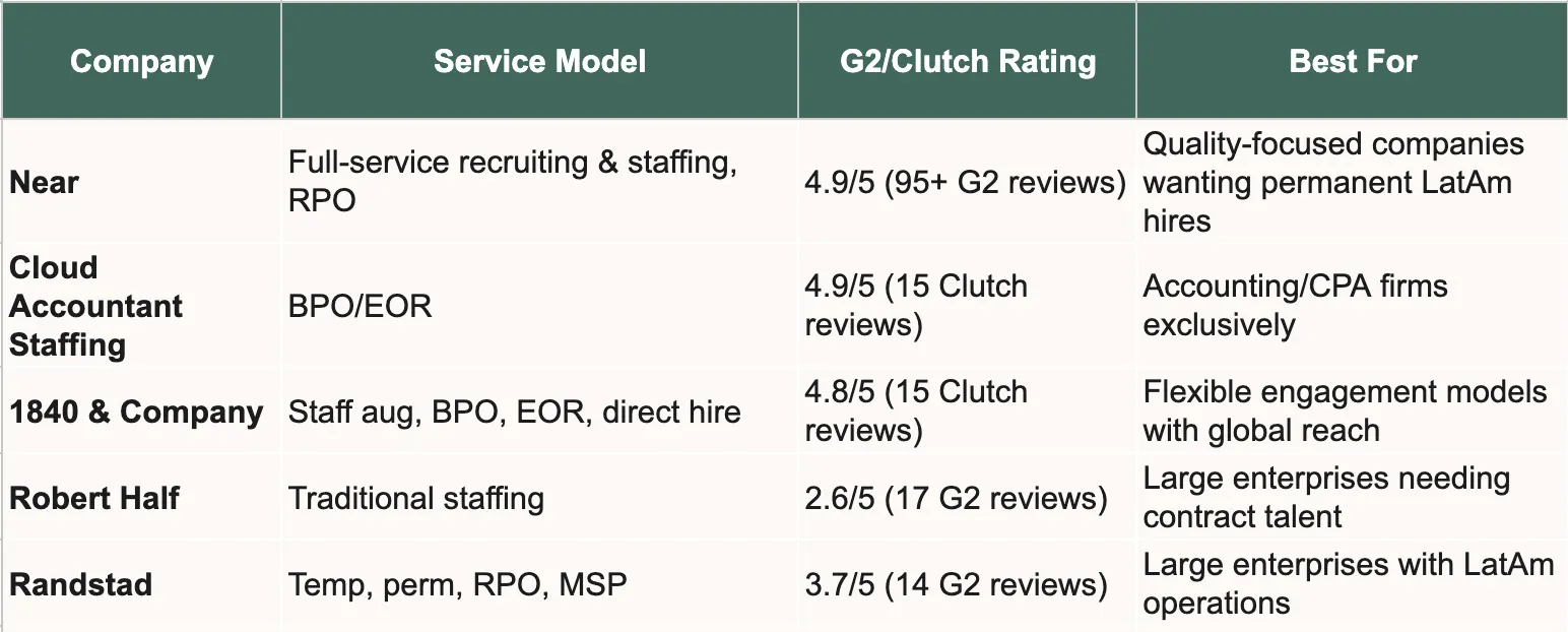 Quick Comparison: Bookkeeper Staffing and Recruiting Firms for Hiring in Latin America