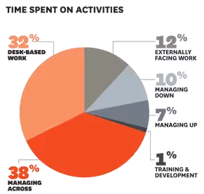 Pie chart showing the time you spend on daily business activities