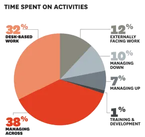 Pie chart showing the time you spend on daily business activities