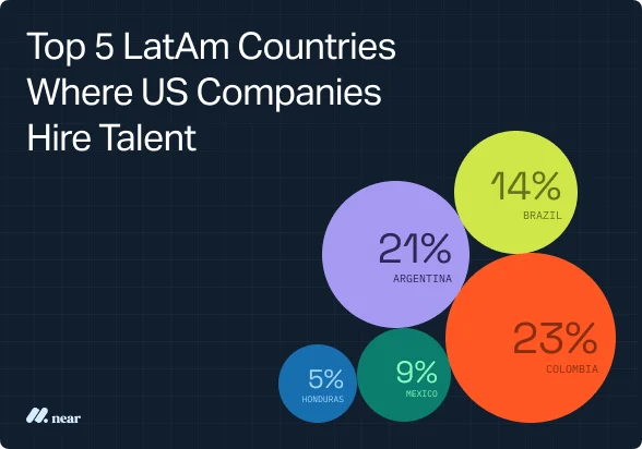 Top 5 LatAm countries where US companies hire talet.