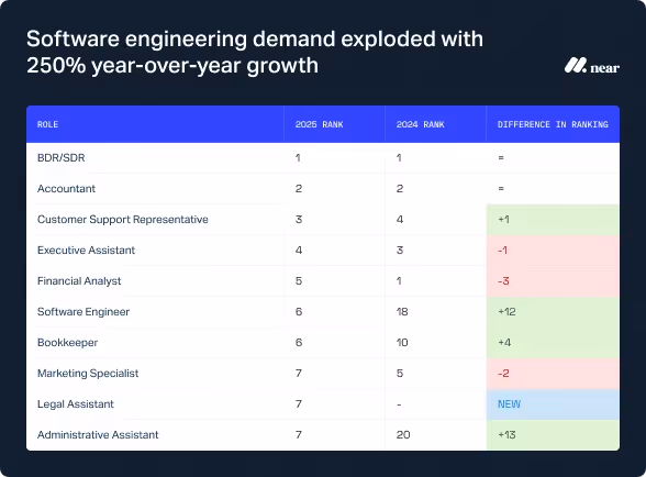 Software engineering demand exploded with 250% year-over-year growth.