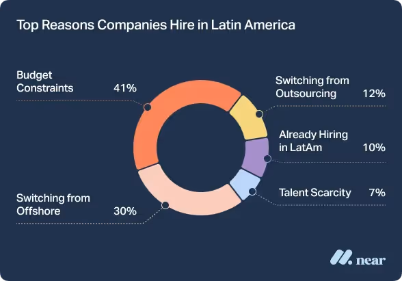 Top reasons companies hire in Latin America.
