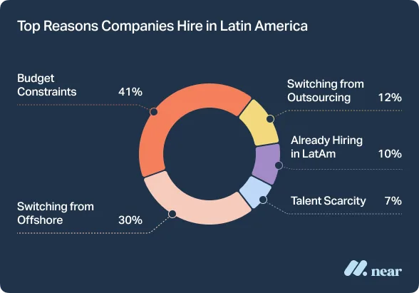 Top reasons companies hire in Latin America.