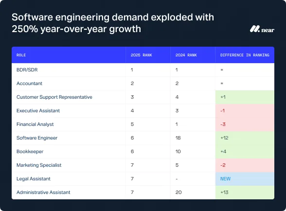 Software engineering demand exploded with 250% year-over-year growth.