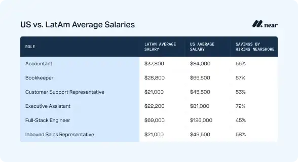 US vs. LatAm average salaries.