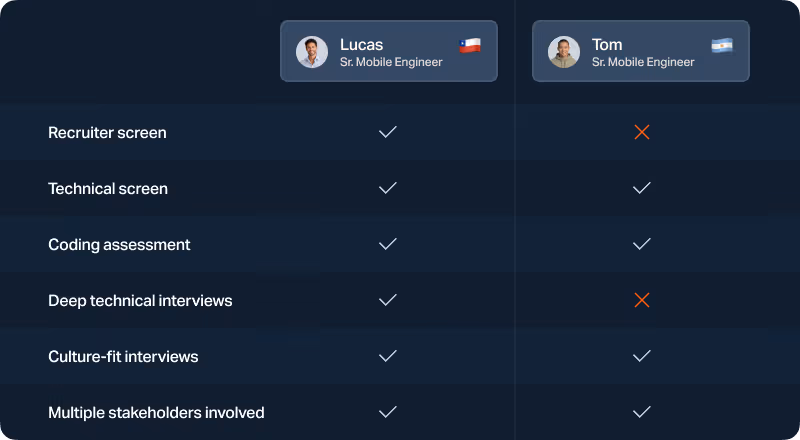 A candidate comparison dashboard showing two Senior Mobile Engineers, Lucas and Tom, and their progress through recruitment stages like technical screens and coding assessments.