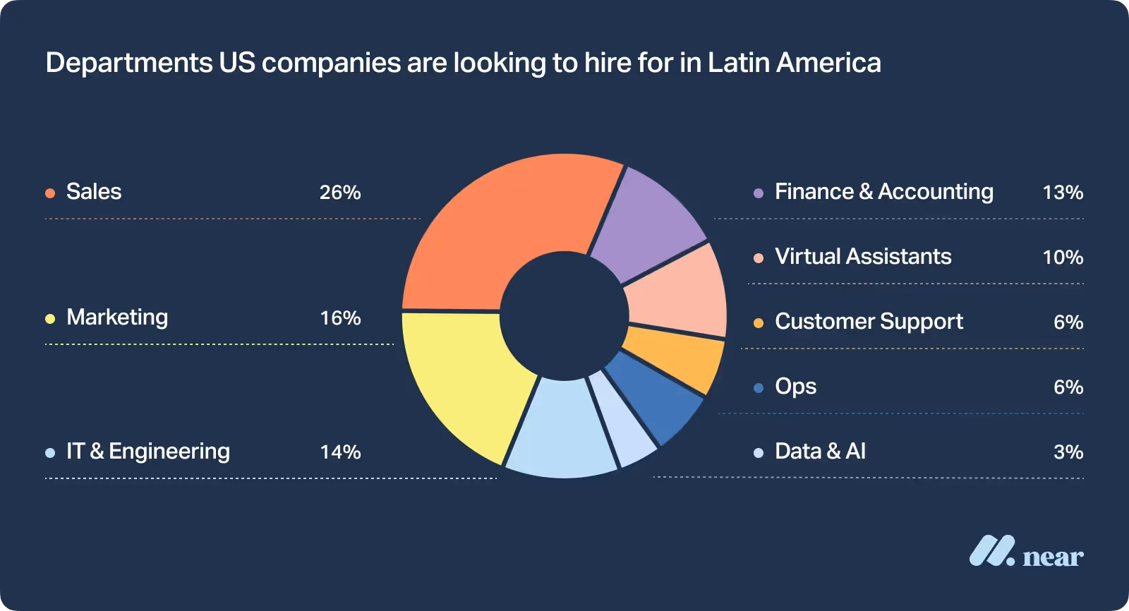 Departments US companies are looking to hire for in Latin America.