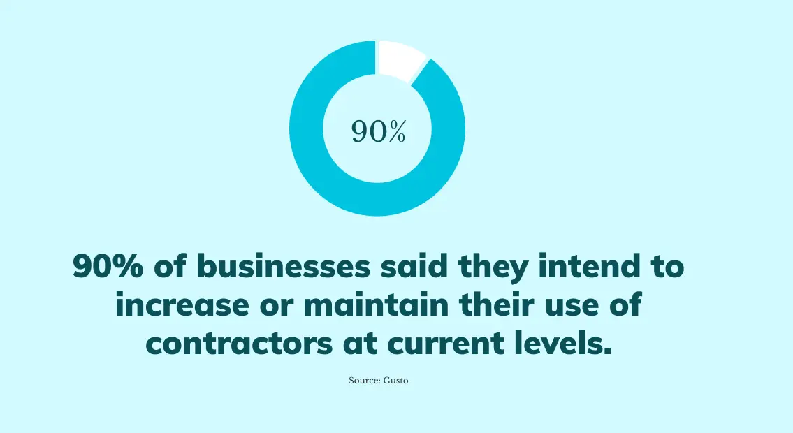 90% of business would increase or maintain contractors