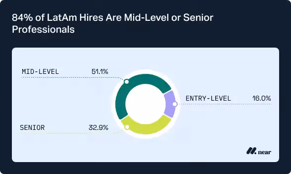 84% of LatAm hires are mid-level r senior professionals.