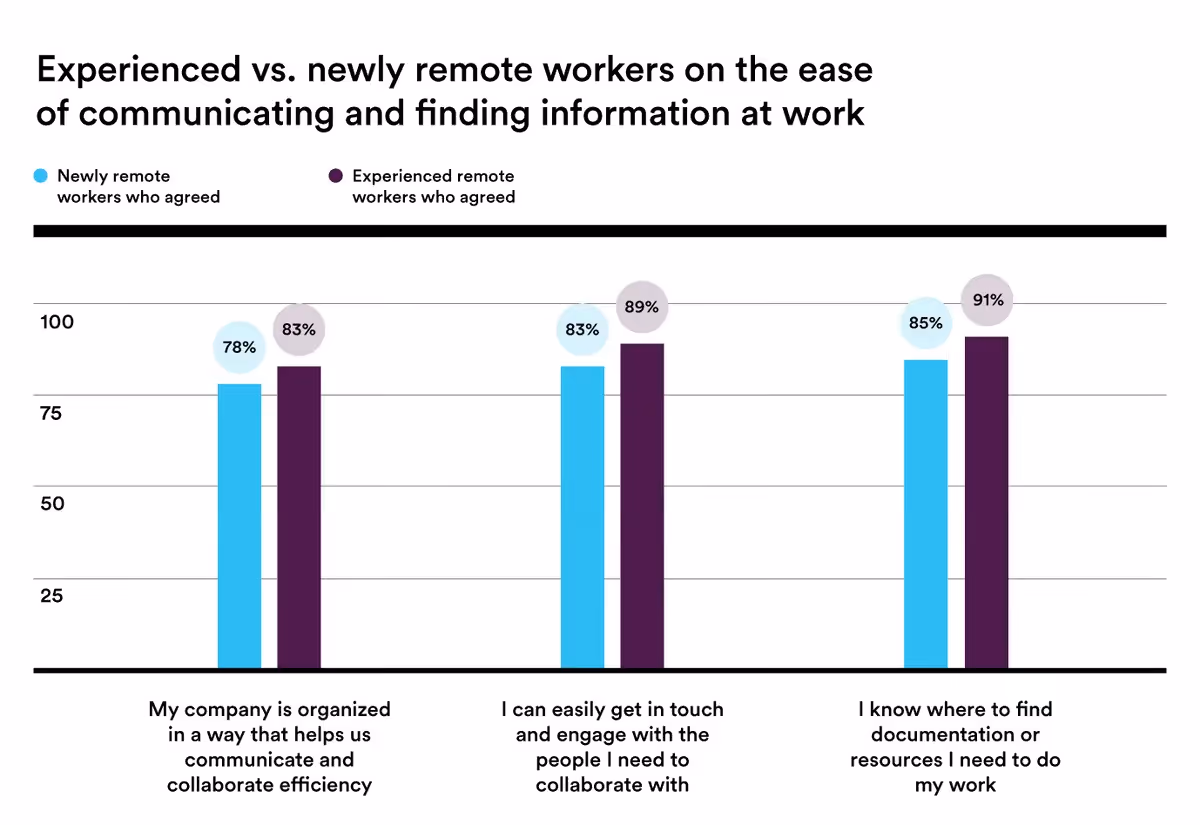 infographic about the ease of communicating and finding information at work