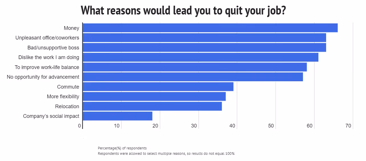 Graph about what reasons would lead you to quit your job?