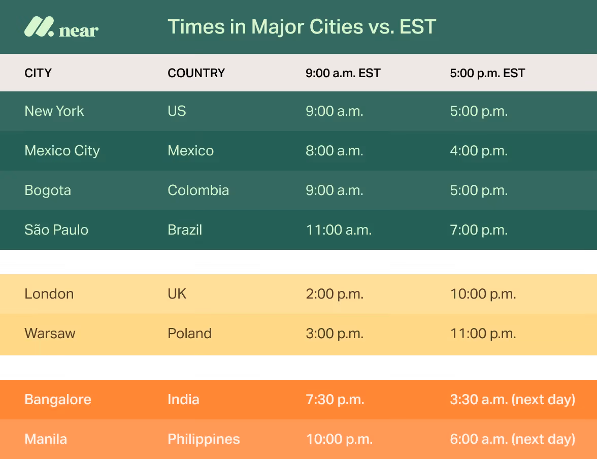 Time in major cities vs. EST