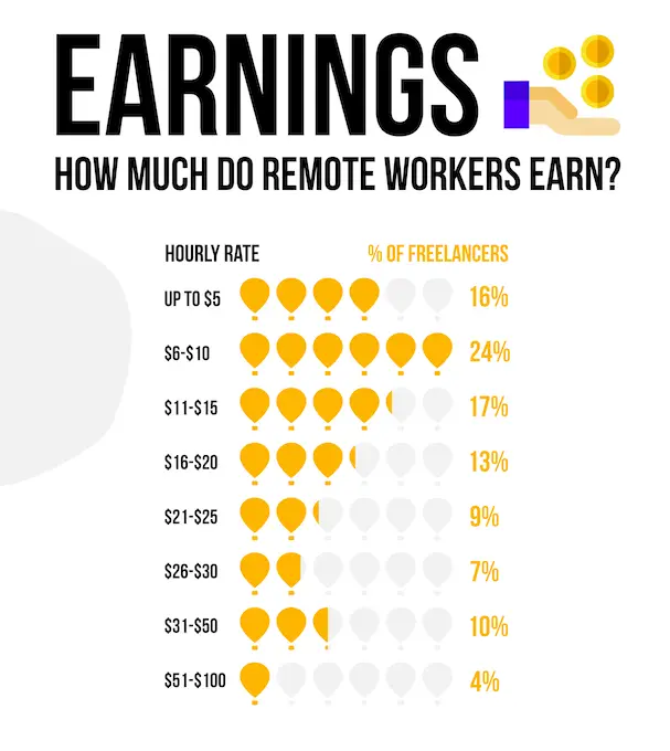 How much do remote workers earn? infographic